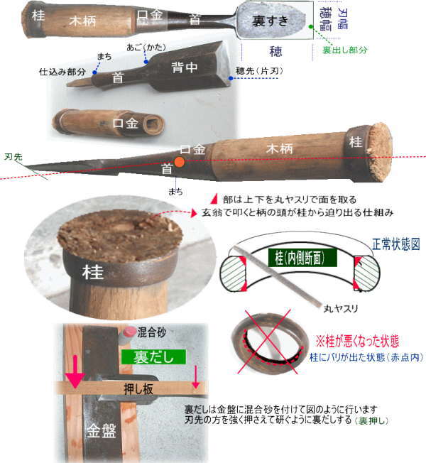鑿の手入れ、修繕